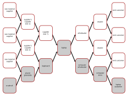 A chain is actually a complex and dynamic supply and demand network.[10]