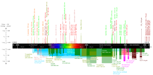 Wavelengths of commercially available lasers. Laser types with distinct laser lines are shown above the wavelength bar, while below are shown lasers that can emit in a wavelength range. The color codifies the type of laser material (see the figure description for more details).
