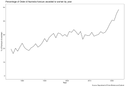 Chart of the percentage of Order of Australia honours awarded to women in each year since 1975