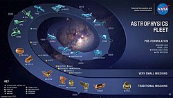 NASA astrophysics spacecraft fleet, credit NASA GSFC, 2022