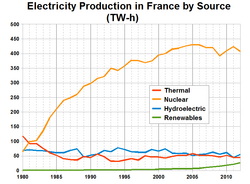 Graph shows the increase in electricity production from nuclear power in France