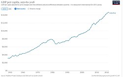 Real GDP per capita development in Costa Rica