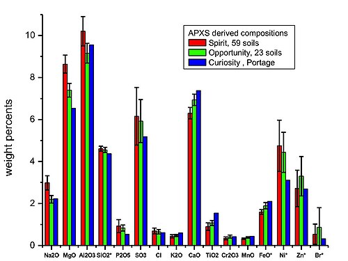 Comparison of Soils on Mars – Samples by Curiosity, Opportunity, and Spirit rovers (December 3, 2012). (SiO2 and FeO are divided by 10, and Ni, Zn, and Br are multiplied by 100.)[20][21]