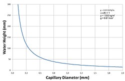 Water height in a capillary plotted against capillary diameter