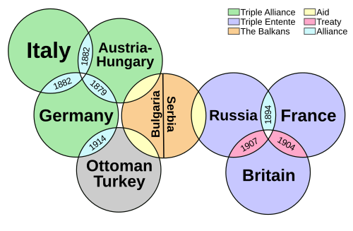 European diplomatic alignments before the war. Germany and the Ottoman Empire allied after the outbreak of war.