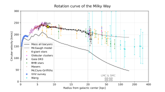 Galaxy rotation curve for the Milky Way. The vertical axis is the rotation speed about the galactic center. The horizontal axis is the distance from the galactic center. The Sun is marked in yellow. The observed rotation speed curve is marked by data points. The predicted curve based on the stellar mass and gas of the Milky Way is in black. The difference is due to dark matter or possibly a modification of gravity like MOND. The data shown can be found here.[59][60][61][62][63][64][65][66][67][68]