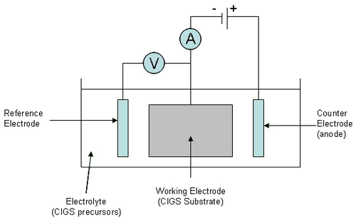 Figure 4: CIGS electrodeposition apparatus