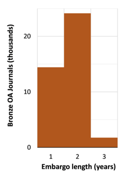 Length of embargo times for bronze Elsevier journals[115]
