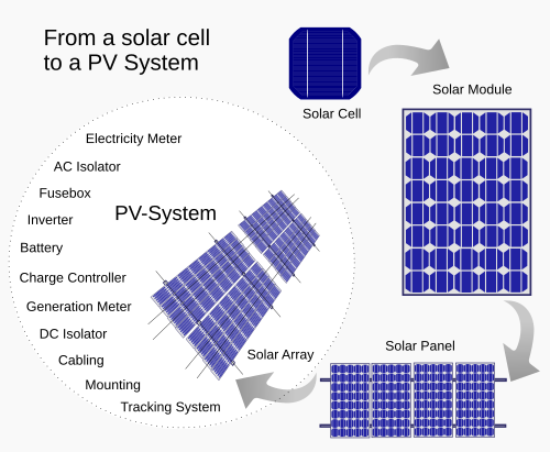 From a solar cell to a PV system. Diagram of the possible components of a photovoltaic system