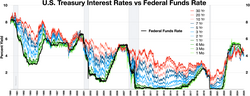 US Treasury interest rates compared to Federal Funds Rate. When the short term interest rates get above the long term interest rates it is known as an Inverted yield curve. When the Fed raises the Federal Funds Rate it pushes up the shorter term interest rates.
