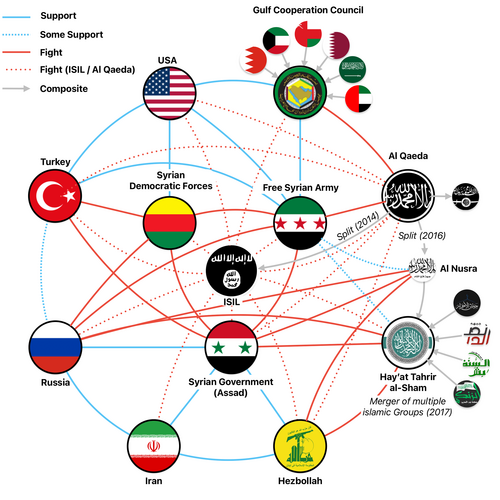 Local, regional and international actors involved in the Syrian civil war prior to the fall of the Assad regime.