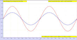 Animation of two waves, the green wave moves to the right while blue wave moves to the left, the net red wave amplitude at each point is the sum of the amplitudes of the individual waves. Note that f(x, t) + g(x, t) = u(x, t).