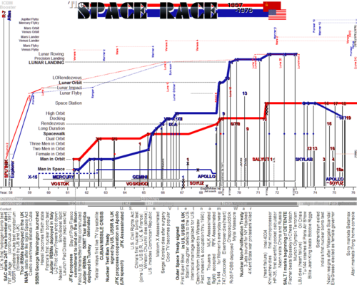 A timeline of the space race between 1957 and 1975, with missions from the US and USSR