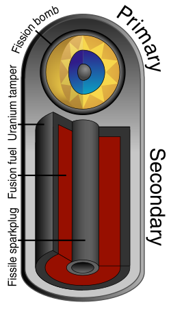 The Teller–Ulam design kept the fission and fusion fuel physically separated from one another, and used X-rays from the primary device "reflected" off the surrounding casing to compress the secondary.