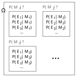 Diagram illustrating event space in general formulation of Bayesian inference. Although this diagram shows discrete models and events, the continuous case may be visualized similarly using probability densities.