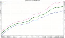 Life expectancy in Mongolia