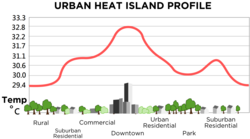 An urban heat island