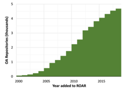 Number of open access repositories listed in the Registry of Open Access Repositories[243]