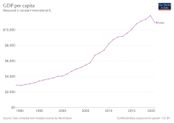 GDP per capita development in Bhutan, since 1990