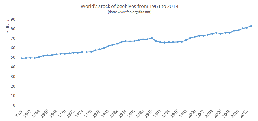 World's stock of beehives from 1961 to 2014