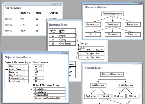 Collage of five types of database models