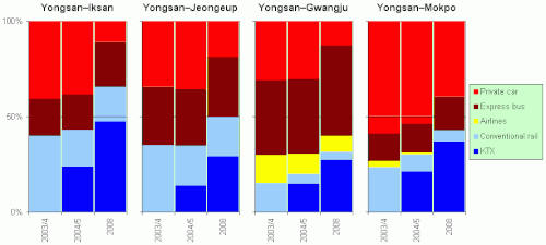 Evolution of modal shares on selected relations with Honam KTX service