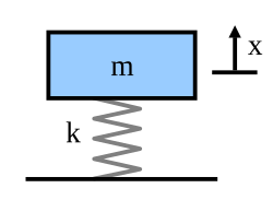 Simple mass spring model