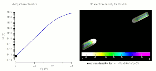 One of the major applications of nanotechnology is in the area of nanoelectronics with MOSFETs being made of small nanowires ≈10 nm in length. Here is a simulation of such a nanowire.