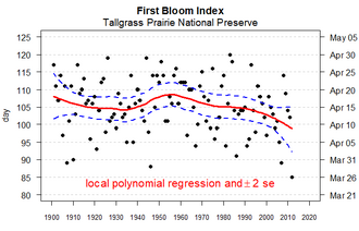 Historical day of year for first bloom index (FBI) for the Tallgrass Prairie National Preserve, Kansas (dots) fitted with a local polynomial regression model (loess in red) and a 2 standard error band (blue). Data from William Monahan.[16]