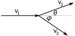 Figure 6–3. Relativistic elastic collision between a moving particle incident upon an equal mass stationary particle