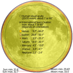 Comparison of minimum and maximum apparent sizes of the Sun and Moon (and planets). An annular eclipse can occur when the Sun has a larger apparent size than the Moon, whereas a total eclipse can occur when the Moon has a larger apparent size.