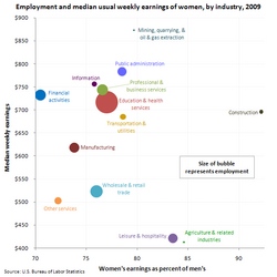 U.S. women's weekly earnings, employment, and percentage of men's earnings, by industry, 2009