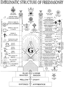 Freemasonry structure showing the symbols associated with the organisation