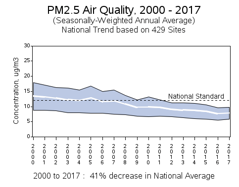 PM2.5 air quality trends in the United States, 2000-2017. Blue area shows the range of the middle 80% of monitoring sites.[422]