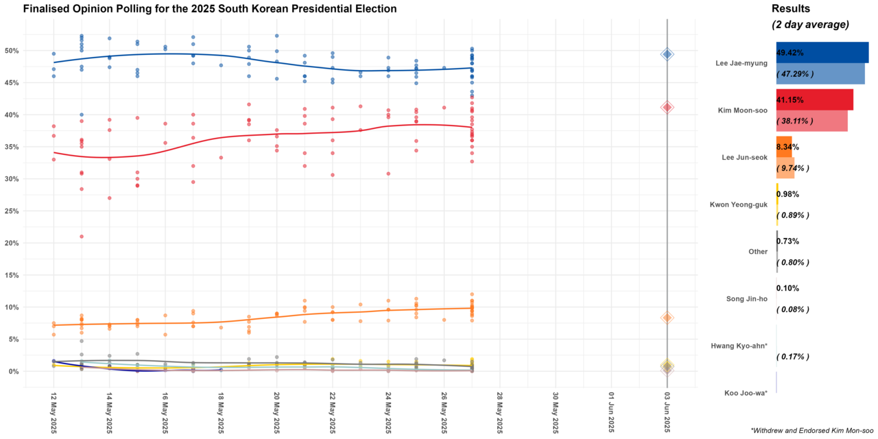 LOESS curve for the next South Korean presidential election since 12 May with a 2-day average