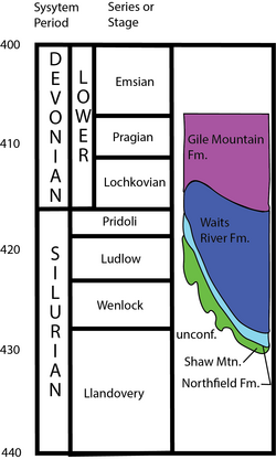 Silurian and Devonian stratigraphy of Vermont