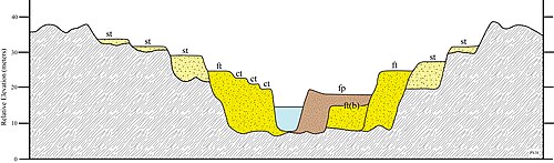 Hypothetical valley cross-section illustrating a complex sequence of aggradational (fill) and degradational (cut and strath) terraces. Note ct = cut terrace, ft = fill terrace, ft(b) = buried fill terrace, fp = active floodplain, and st = strath terrace.