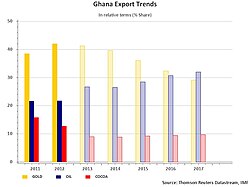 Ghana's petroleum, gold, and cocoa; exports in percentage[clarification needed]