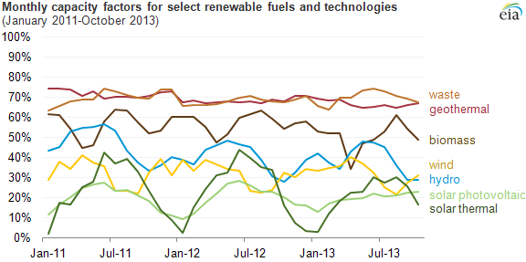US EIA monthly capacity factors for renewables, 2011-2013