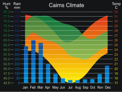 Rainfall distribution by month in Cairns showing the extent of the wet season at that location
