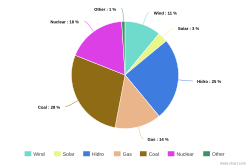 Graph depicting Romania's electricity supply mix as of 2015