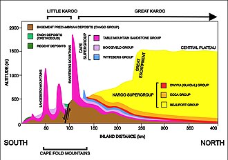 A diagrammatic 400 km north–south cross-section through the southern portion of the country at approximately 21° 30' E (i.e. near Calitzdorp in the Klein Karoo), showing the relationship between the Cape Fold Mountains (and their geological structure) and the geology of the Klein and Great Karoo, as well as the position of the Great Escarpment. The colour code for the Karoo rocks is the same as those used in the above diagram. The heavy black line flanked by opposing arrows is the fault that runs for nearly 300 km along the southern edge of the Swartberg Mountains. The Swartberg range owes some of its great height to upliftment along this fault line. The subsurface structures are not to scale.