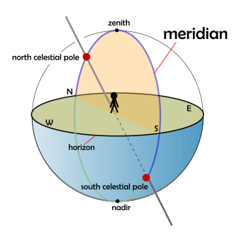 The meridian on the celestial sphere. An observer's upper meridian, a semicircle contains their zenith and both celestial poles; the observer's local meridian is the semicircle that passes through their zenith and the north and south points of their horizon.