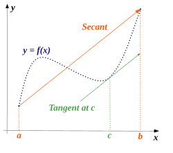 The mean value theorem: For each differentiable function with there is a with .