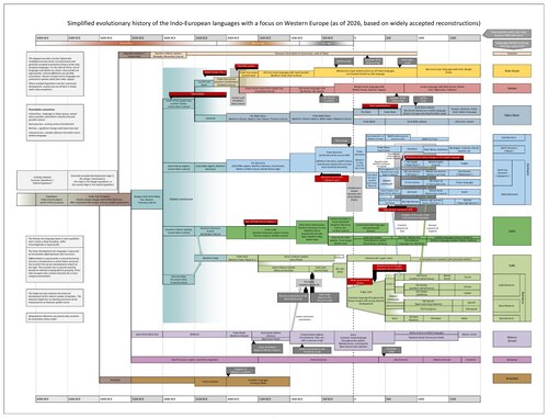 Simplified evolutionary history of the Indo-European languages with a focus on Western Europe