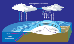 Water cycles between ocean, atmosphere and glaciers