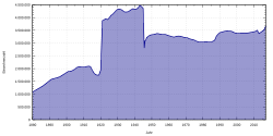 Berlin's population, 1880–2012