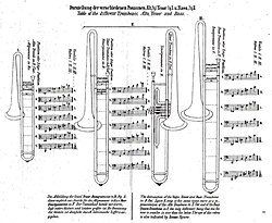 Slide position chart (new system); most trombones are tenor trombones, like the valveless one in the middle.