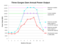Three Gorges Dam annual power output
