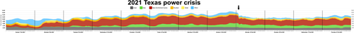 Texas Power Crisis February 2021 Wind power Solar power Nuclear power Combined cycle natural gas power Natural gas power Coal power
